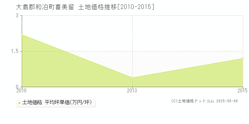 喜美留(大島郡和泊町)の土地価格推移グラフ(坪単価)[2010-2015年]