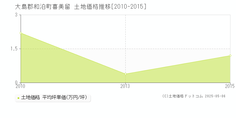 大島郡和泊町喜美留の土地価格推移グラフ 