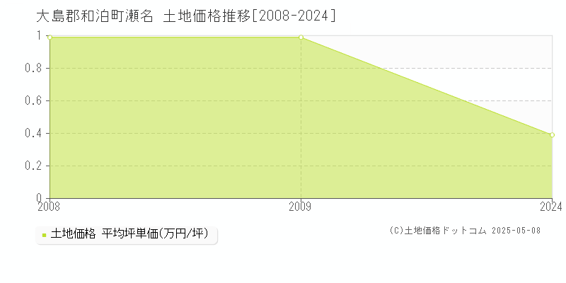 瀬名(大島郡和泊町)の土地価格推移グラフ(坪単価)[2008-2024年]
