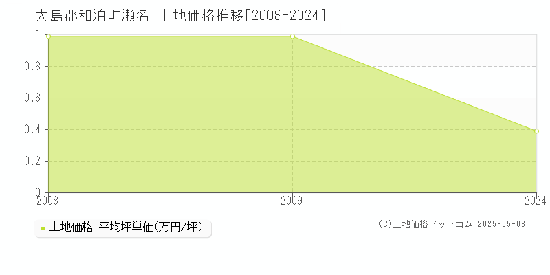 大島郡和泊町瀬名の土地価格推移グラフ 