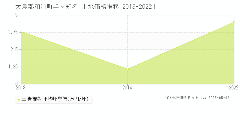 手々知名(大島郡和泊町)の土地価格推移グラフ(坪単価)[2013-2022年]