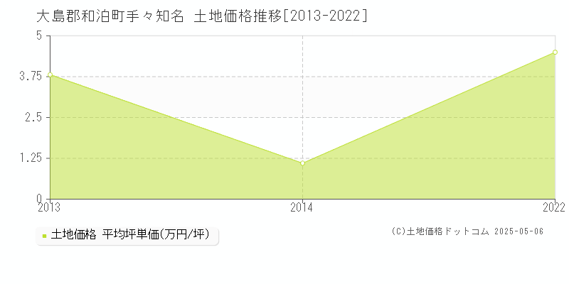 大島郡和泊町手々知名の土地価格推移グラフ 