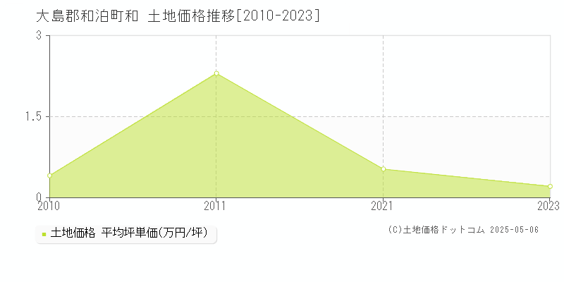和(大島郡和泊町)の土地価格推移グラフ(坪単価)[2010-2023年]