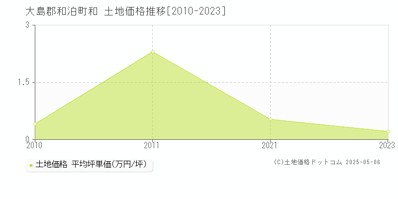 大島郡和泊町和の土地価格推移グラフ 