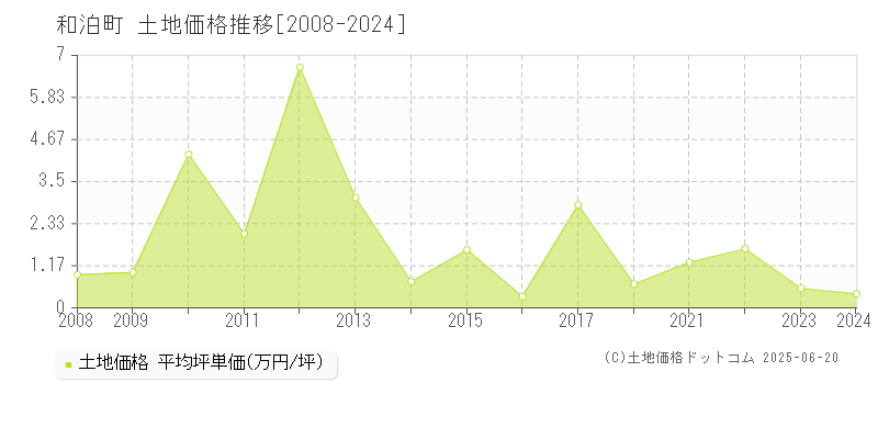 和泊町(鹿児島県)の土地価格推移グラフ(坪単価)[2008-2024年]