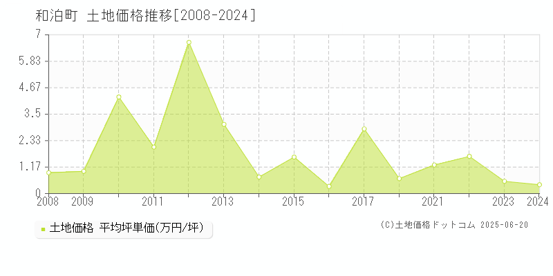 大島郡和泊町全域の土地価格推移グラフ 