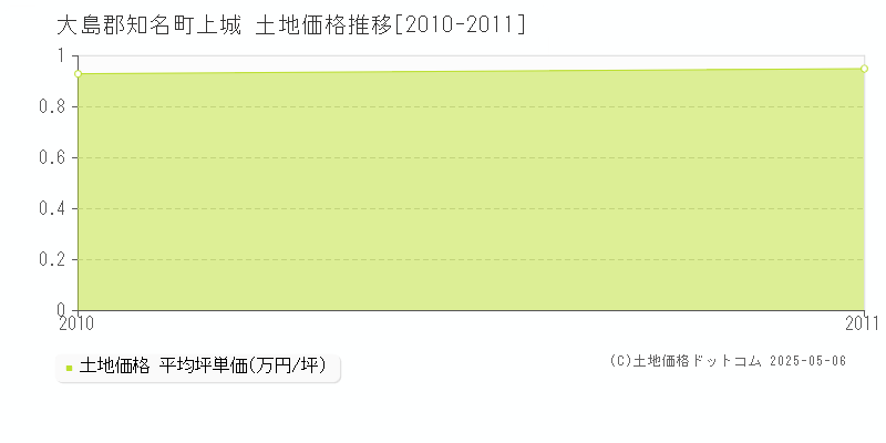 上城(大島郡知名町)の土地価格推移グラフ(坪単価)[2010-2011年]