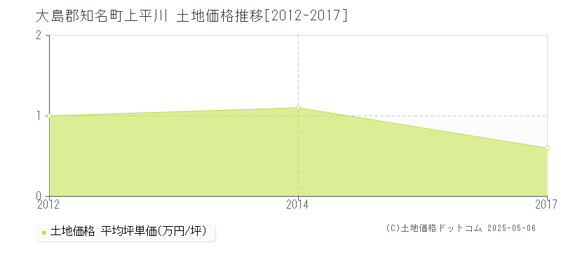 上平川(大島郡知名町)の土地価格推移グラフ(坪単価)[2012-2017年]