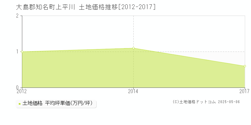 大島郡知名町上平川の土地価格推移グラフ 