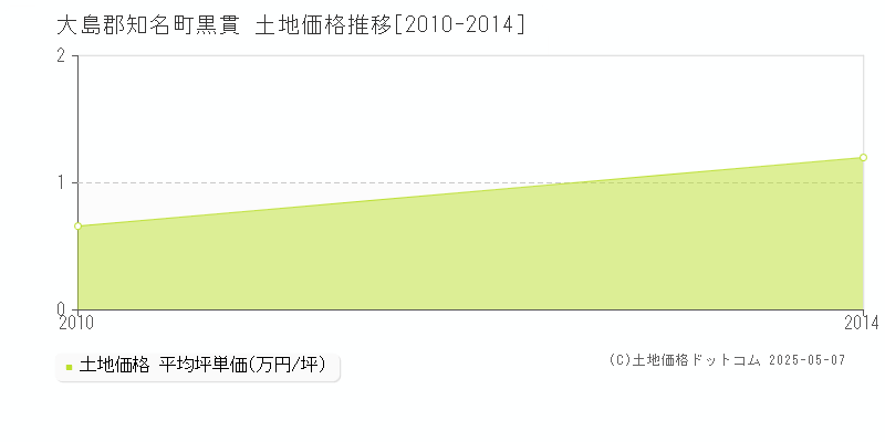 黒貫(大島郡知名町)の土地価格推移グラフ(坪単価)[2010-2014年]