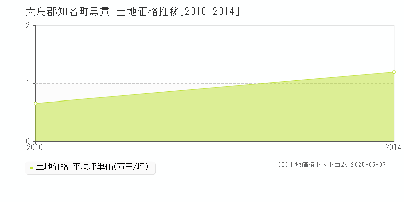 大島郡知名町黒貫の土地価格推移グラフ 
