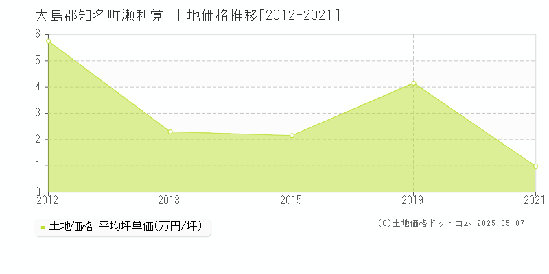 瀬利覚(大島郡知名町)の土地価格推移グラフ(坪単価)[2012-2021年]