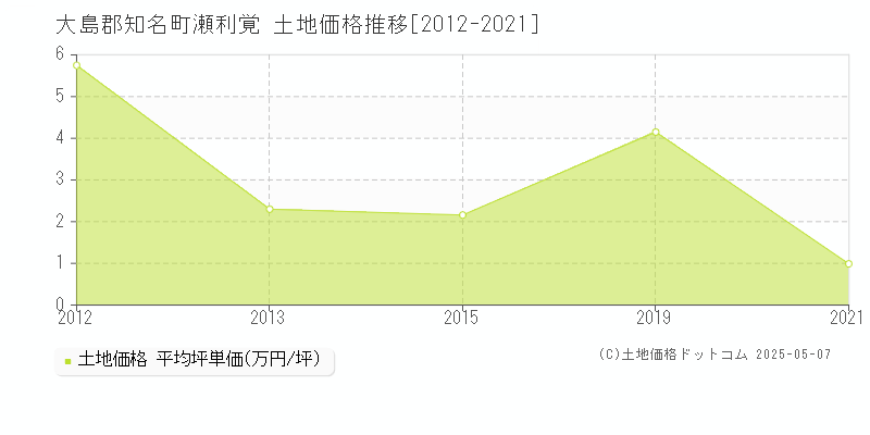 大島郡知名町瀬利覚の土地価格推移グラフ 