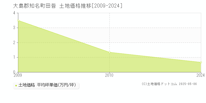 田皆(大島郡知名町)の土地価格推移グラフ(坪単価)[2009-2024年]