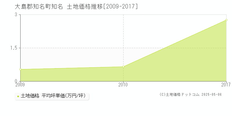 知名(大島郡知名町)の土地価格推移グラフ(坪単価)[2009-2017年]