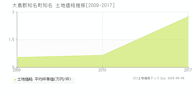 大島郡知名町知名の土地価格推移グラフ 