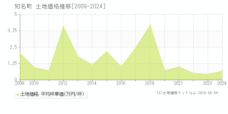 知名町(鹿児島県)の土地価格推移グラフ(坪単価)[2009-2024年]