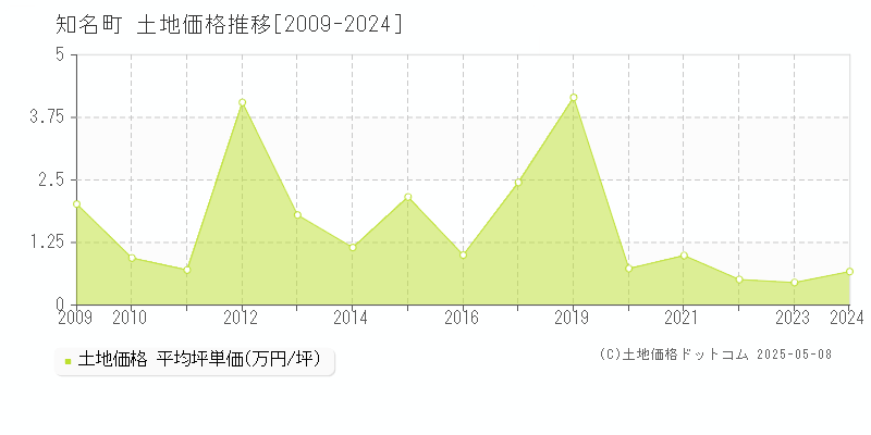 大島郡知名町の土地価格推移グラフ 