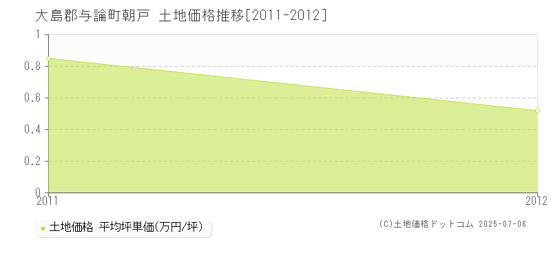 朝戸(大島郡与論町)の土地価格推移グラフ(坪単価)[2011-2012年]