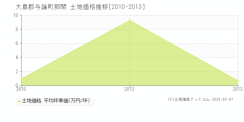 那間(大島郡与論町)の土地価格推移グラフ(坪単価)[2010-2013年]