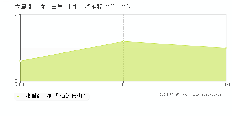 古里(大島郡与論町)の土地価格推移グラフ(坪単価)[2011-2021年]