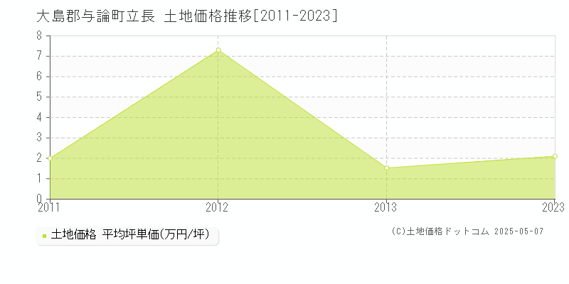 立長(大島郡与論町)の土地価格推移グラフ(坪単価)[2011-2023年]
