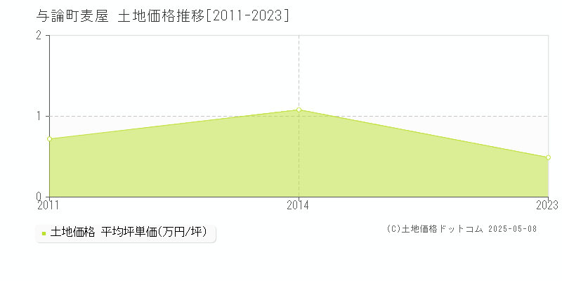 大字麦屋(与論町)の土地価格推移グラフ(坪単価)[2011-2023年]
