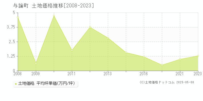 与論町(鹿児島県)の土地価格推移グラフ(坪単価)[2008-2023年]