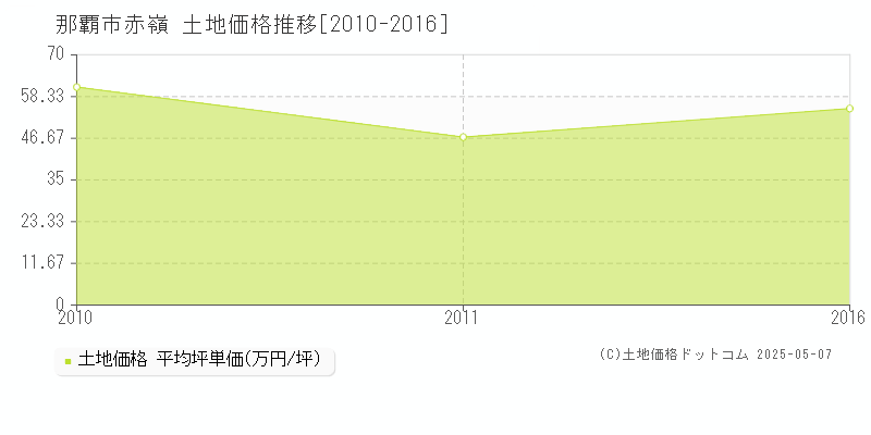 赤嶺(那覇市)の土地価格推移グラフ(坪単価)[2010-2016年]