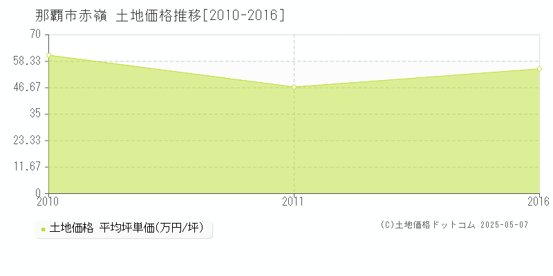 那覇市赤嶺の土地価格推移グラフ 