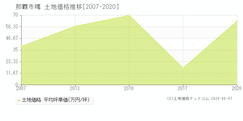 曙(那覇市)の土地価格推移グラフ(坪単価)[2007-2020年]