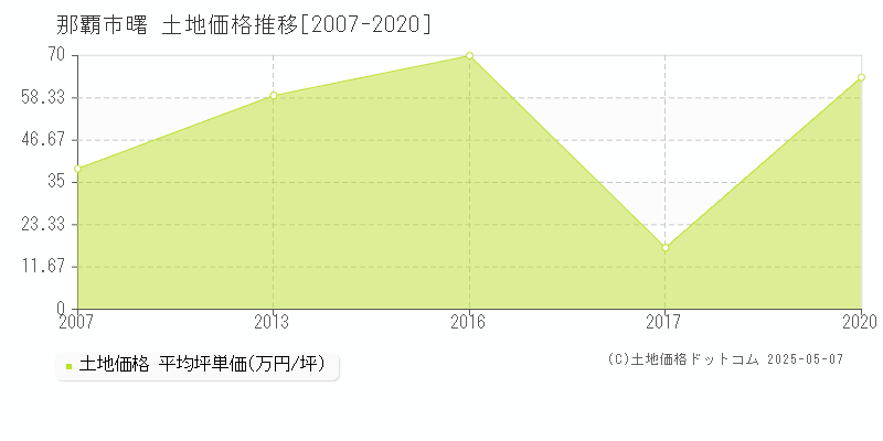 那覇市曙の土地価格推移グラフ 