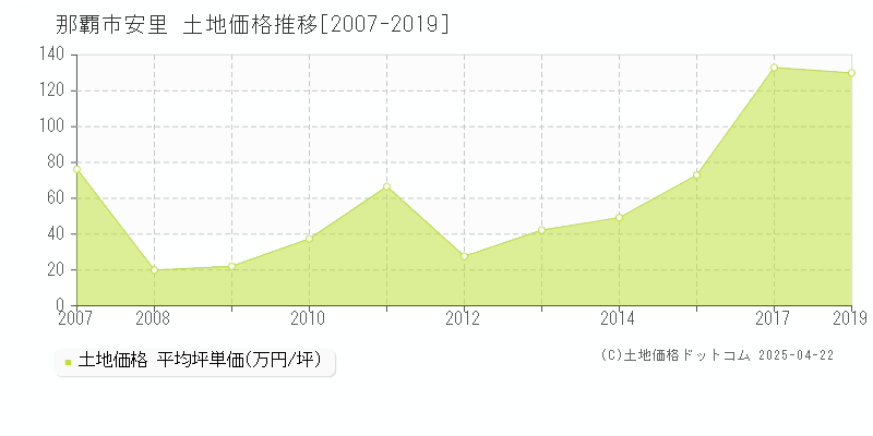 那覇市安里の土地価格推移グラフ 