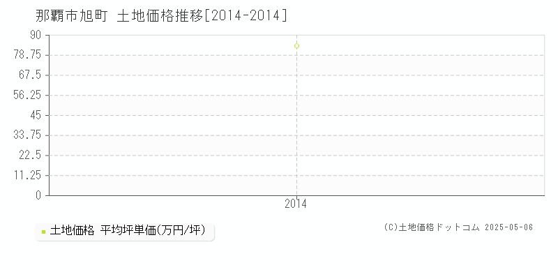 旭町(那覇市)の土地価格推移グラフ(坪単価)[2014-2014年]