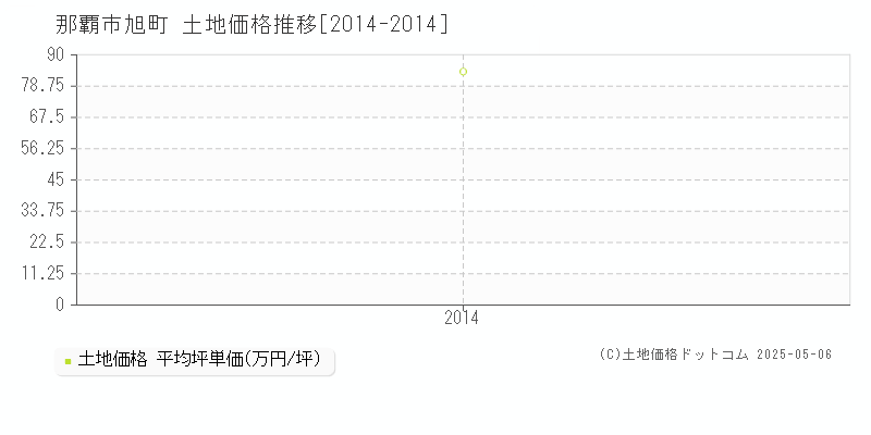 那覇市旭町の土地価格推移グラフ 