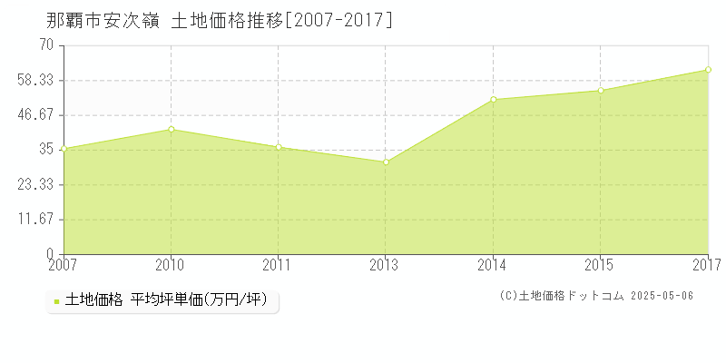 安次嶺(那覇市)の土地価格推移グラフ(坪単価)[2007-2017年]