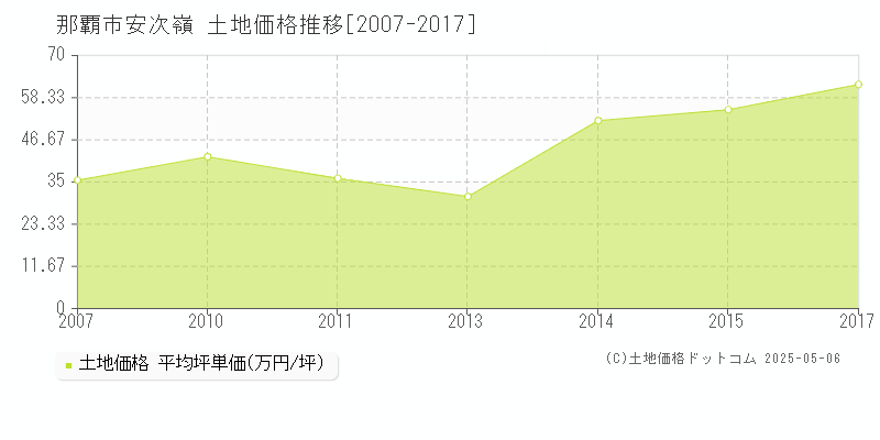 那覇市安次嶺の土地価格推移グラフ 