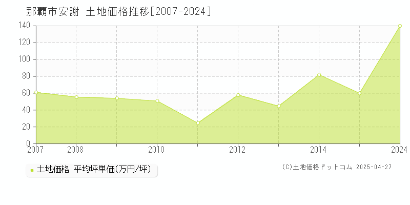 那覇市安謝の土地価格推移グラフ 