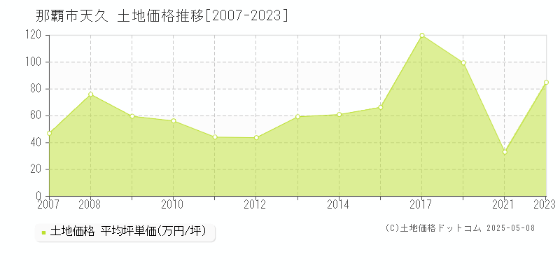 天久(那覇市)の土地価格推移グラフ(坪単価)[2007-2023年]