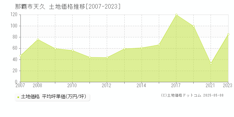 那覇市天久の土地価格推移グラフ 