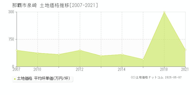 泉崎(那覇市)の土地価格推移グラフ(坪単価)[2007-2021年]