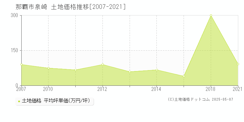 那覇市泉崎の土地価格推移グラフ 