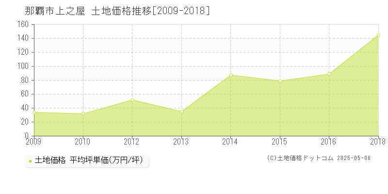 上之屋(那覇市)の土地価格推移グラフ(坪単価)[2009-2018年]