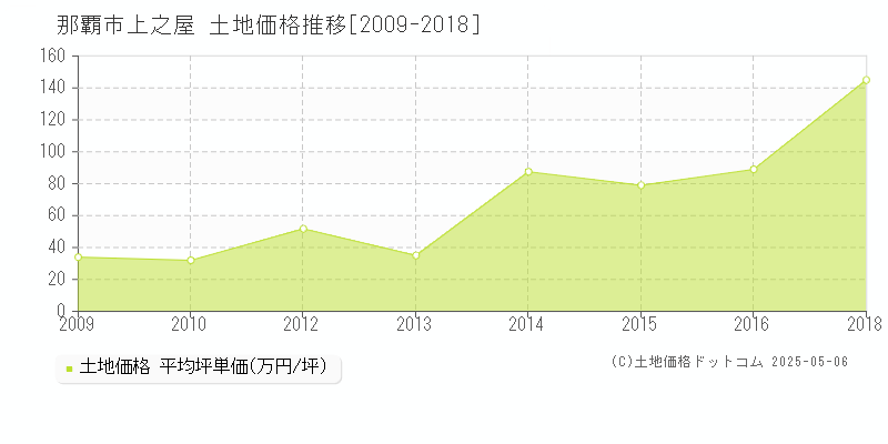 那覇市上之屋の土地価格推移グラフ 