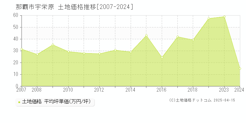 那覇市宇栄原の土地価格推移グラフ 