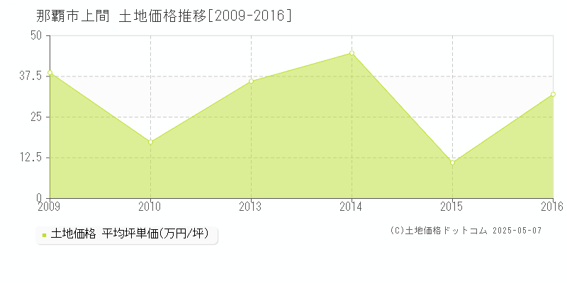上間(那覇市)の土地価格推移グラフ(坪単価)[2009-2016年]