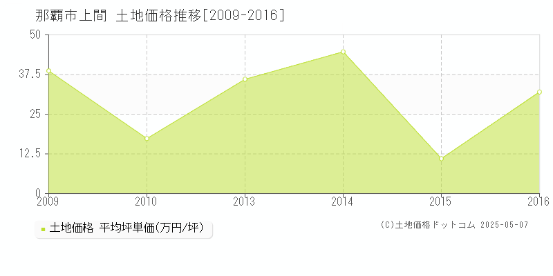 那覇市上間の土地価格推移グラフ 