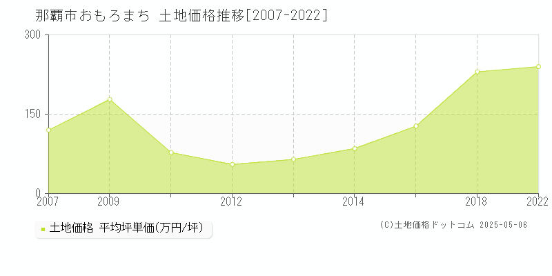 おもろまち(那覇市)の土地価格推移グラフ(坪単価)[2007-2022年]