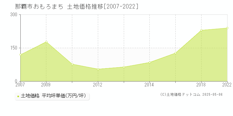 那覇市おもろまちの土地価格推移グラフ 