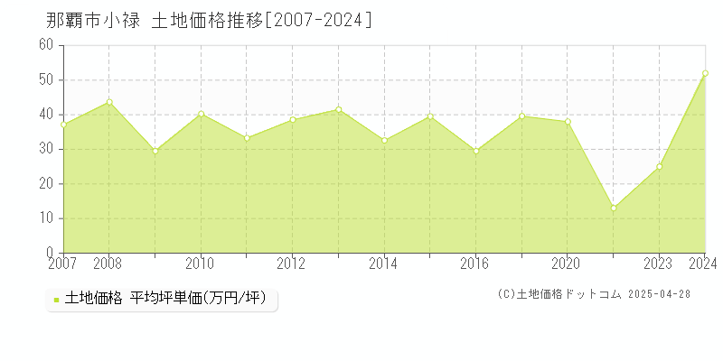 那覇市小禄の土地価格推移グラフ 